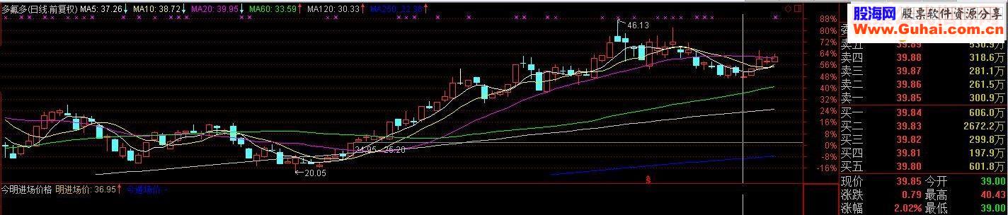 通达信极品准确预测今天明天进场买入价格指标副图无未来不漂移