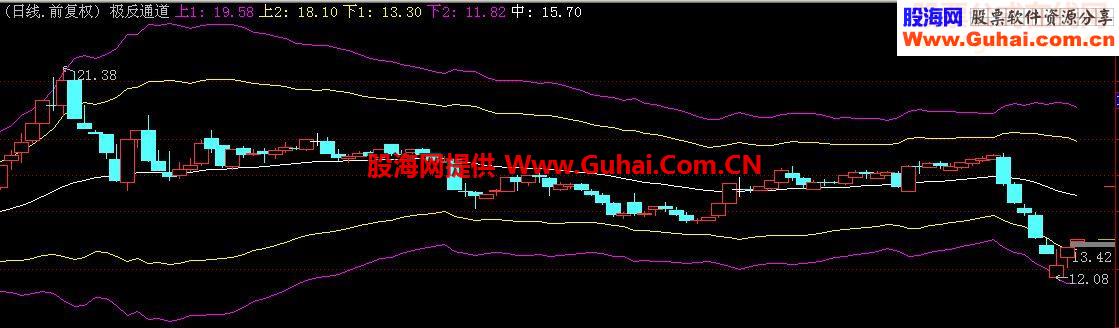 通达信极反通道指标附图 