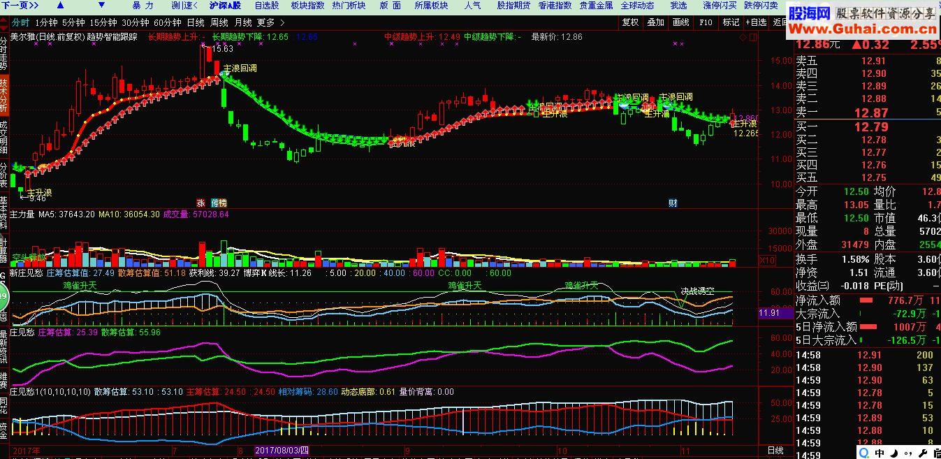 通达信趋势跟踪+主力量+新庄见愁源码 主图+副图）庄见愁系