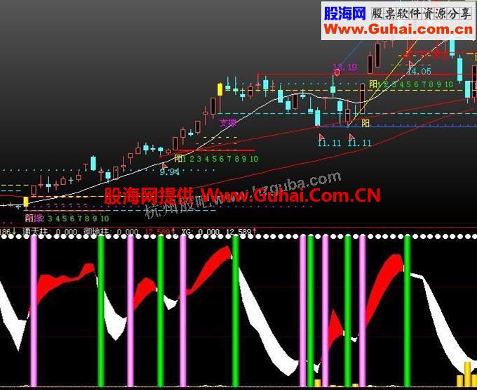 大智慧短线超级指标 主力筹码 副图源码