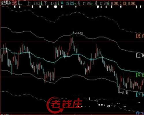 大智慧融胜通道主图指标公式股票软件源码如下: