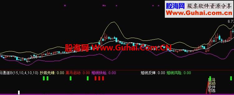 通达信黑马通道公式（原码　副图）