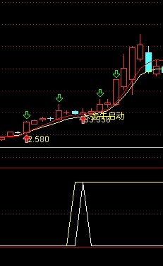优化后的通达信金牛启动公式 朋友看看