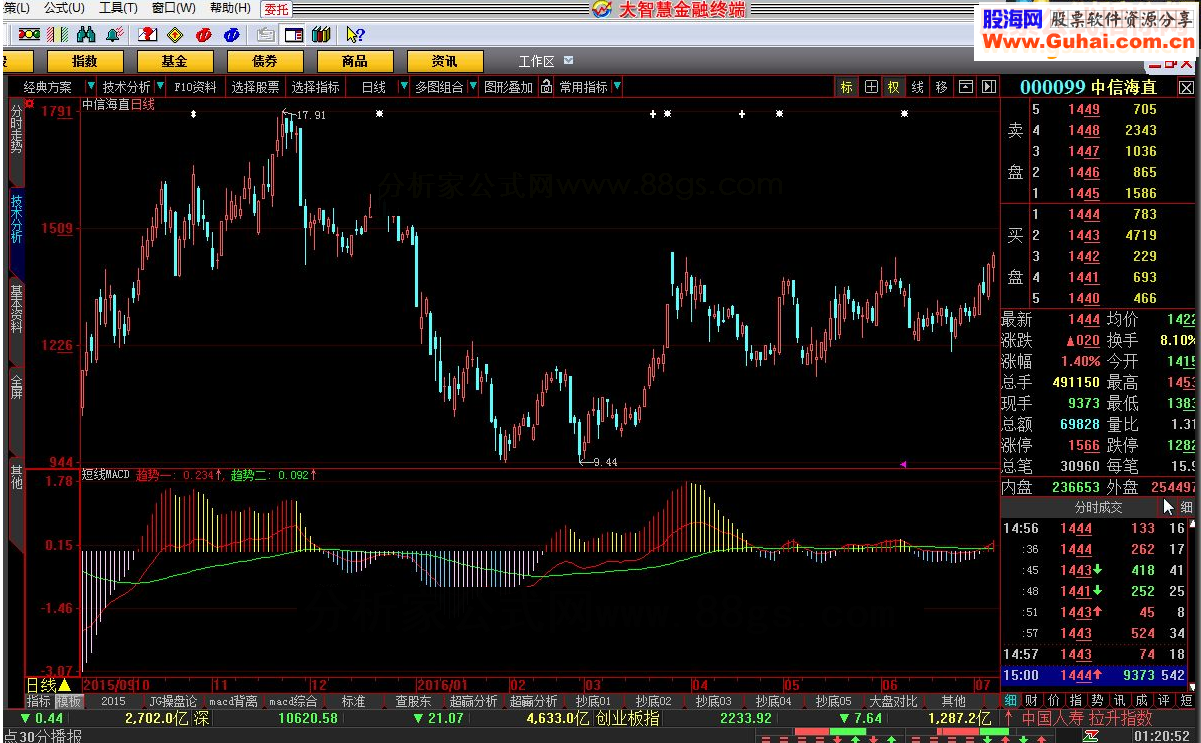大智慧短线MACD源码
