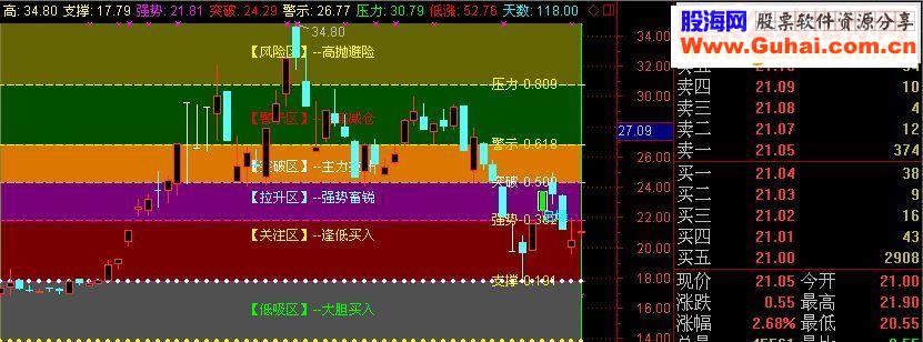 极具参考作用的主图——波浪矩阵(主图 无未来)