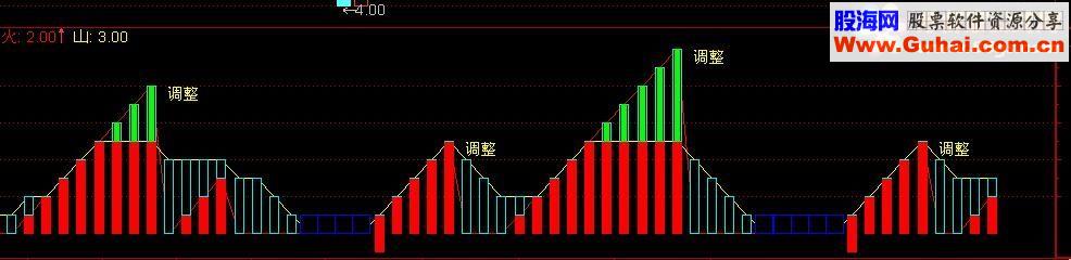 买卖极品-严格按照指标操作-绝对大赚小赔