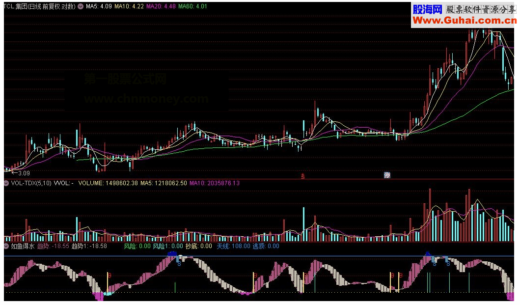 通达信如鱼得水-趋势赢天下源码天下趋势