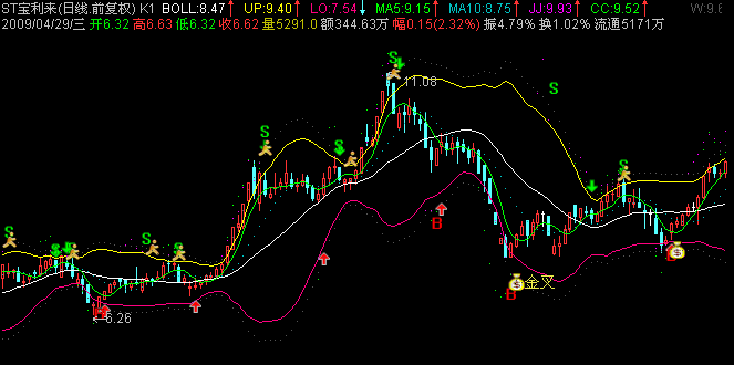 合成3个指标BOLL--KDJ--CCI