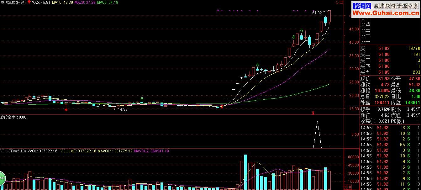 【金钻指标10】限时限量低价放出－－-趋势主升里 波段金牛（有图有真相）！