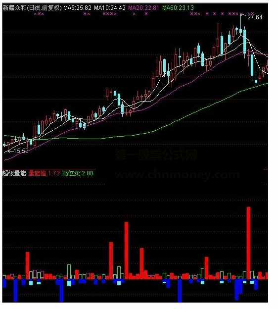 通达信超级量能成交金额买卖差量能值指标详解