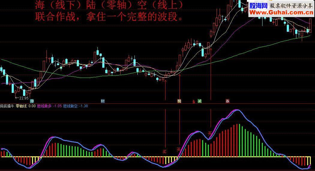通达信捣捣擒牛指标 抄底好用指标 副图 说明 无未来