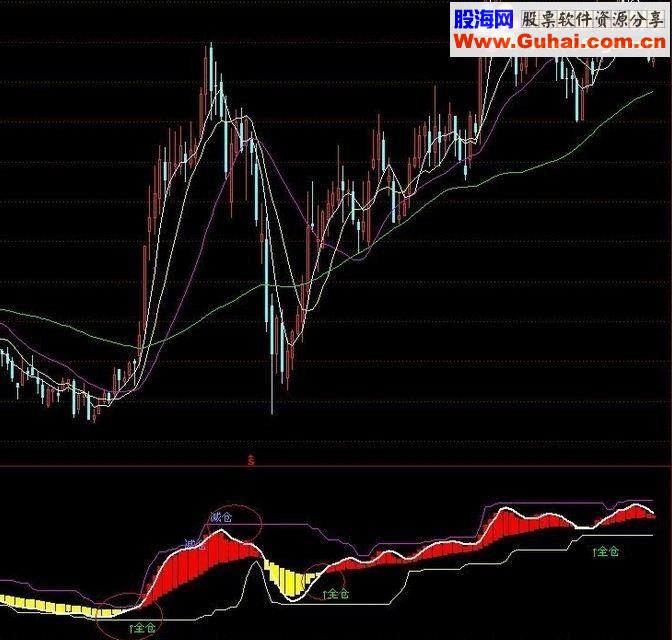通达信进出都有提示的源码
