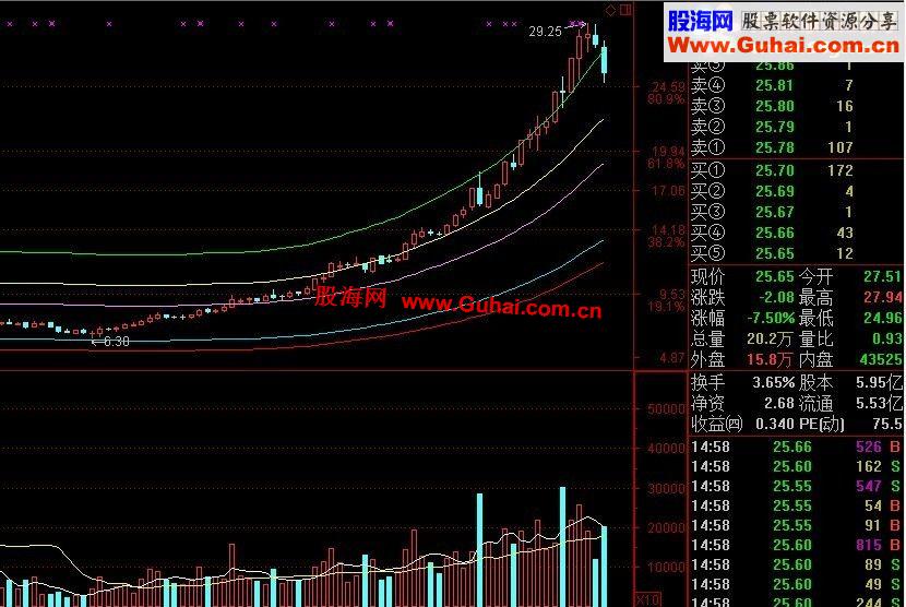通达信经过实战验证后的盈利精品指标!（含源码）不含未来函数