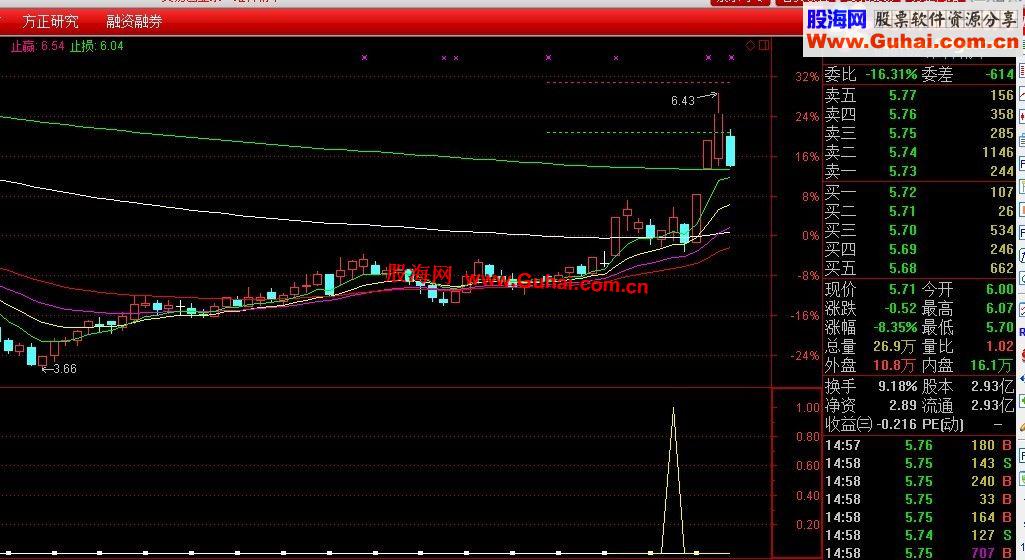 通达信看得懂你就用选股副图公式