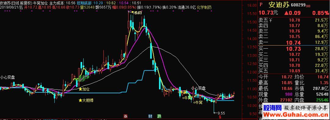 通达信牛窝加仓大胆捕主图指标源码