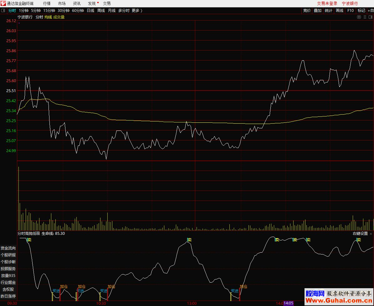 通达信分时高抛低吸（公式分时副图 测试图）无加密