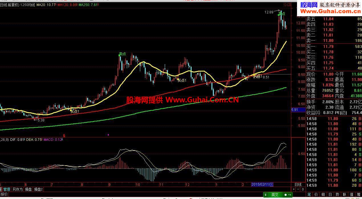 来个新的懒人操盘法指标公式