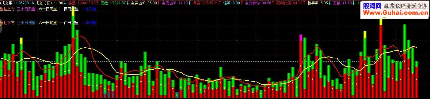 通达信自用修改的成交量 副图指标 