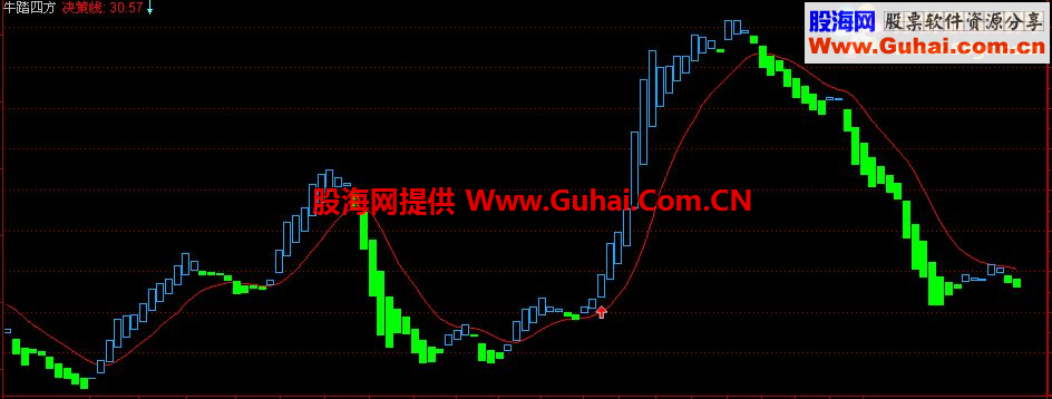 通达信牛踏四方副图指标 