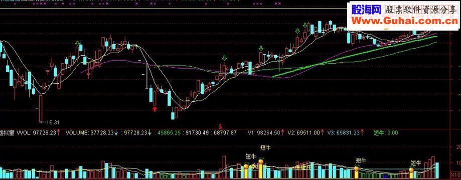 原创通达信另类趋势线主图叠加 通用不加密