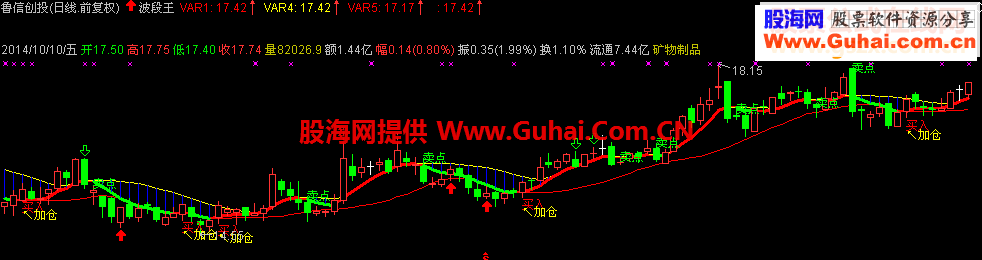 分享个波段王和选股指标的源码