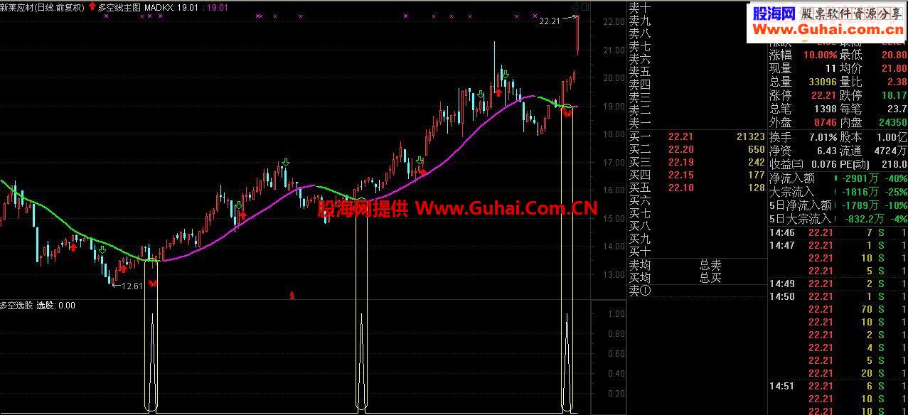 通达信主图 DKX多空线、选股、源码