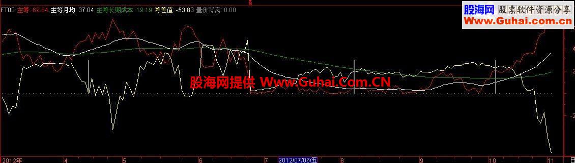 通达信筹码运动公式