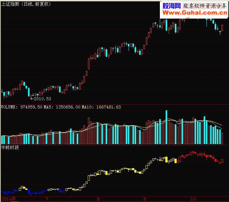 通达信判大势的“牛熊时段”指标公式