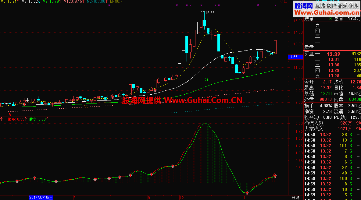 做多做空副图指标和选股公式