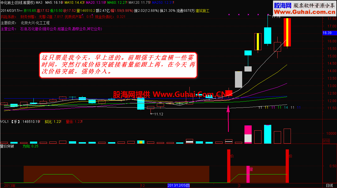 量价突破 适用于快速拉升的股票