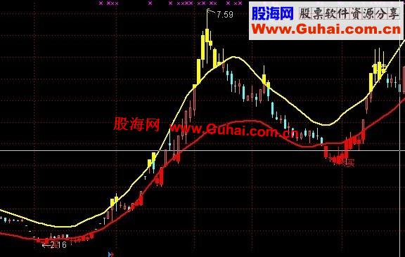 通达信有未来的黑马通道副图公式