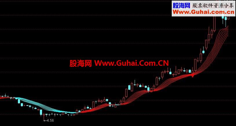 波段飘带 主图公式 依据波段操作，会有不错的体会