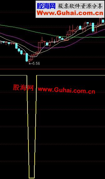 通达信黄金坑副图公式