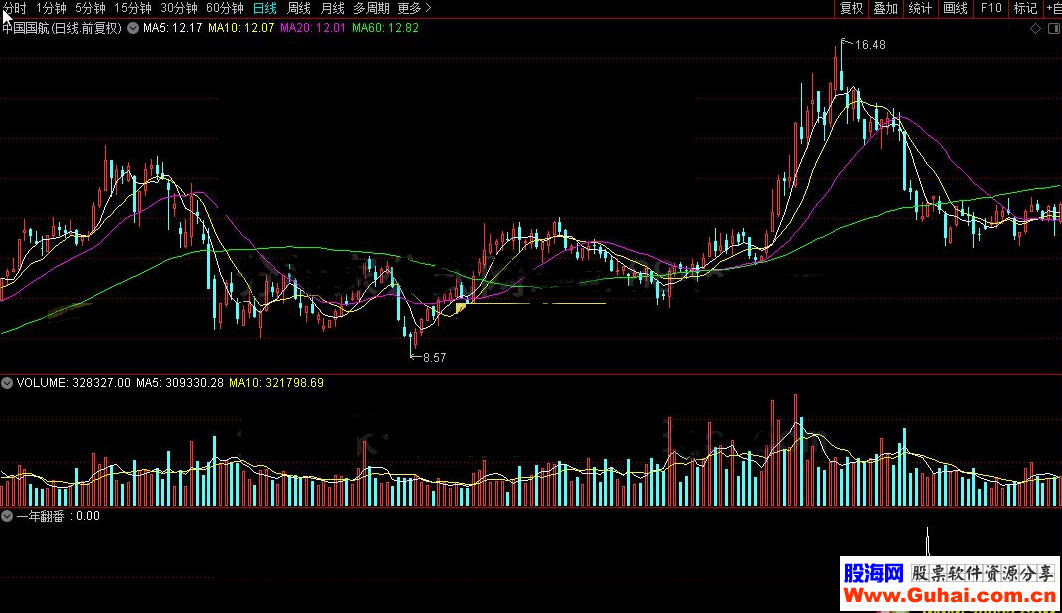 通达信一年翻番公式