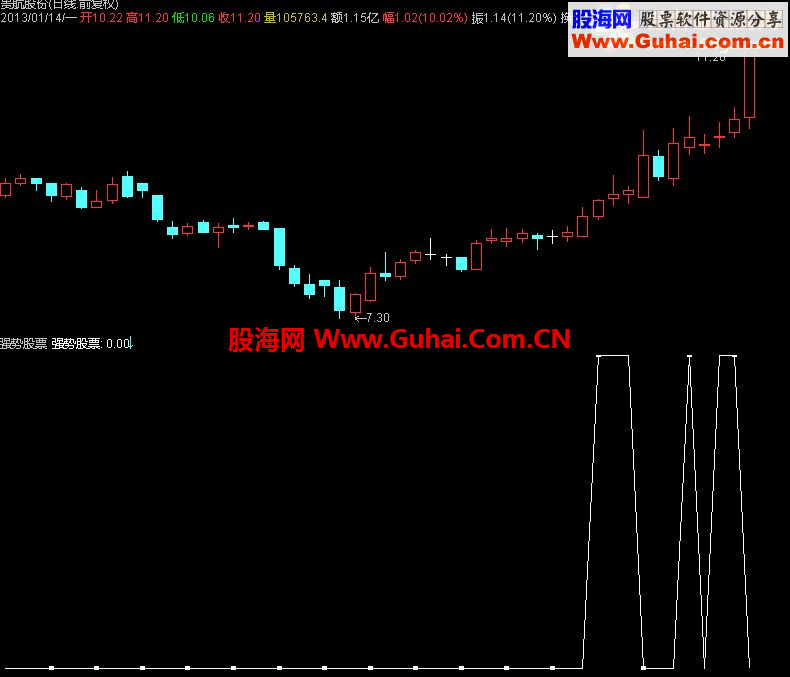 通达信强势票的起爆位置指标！