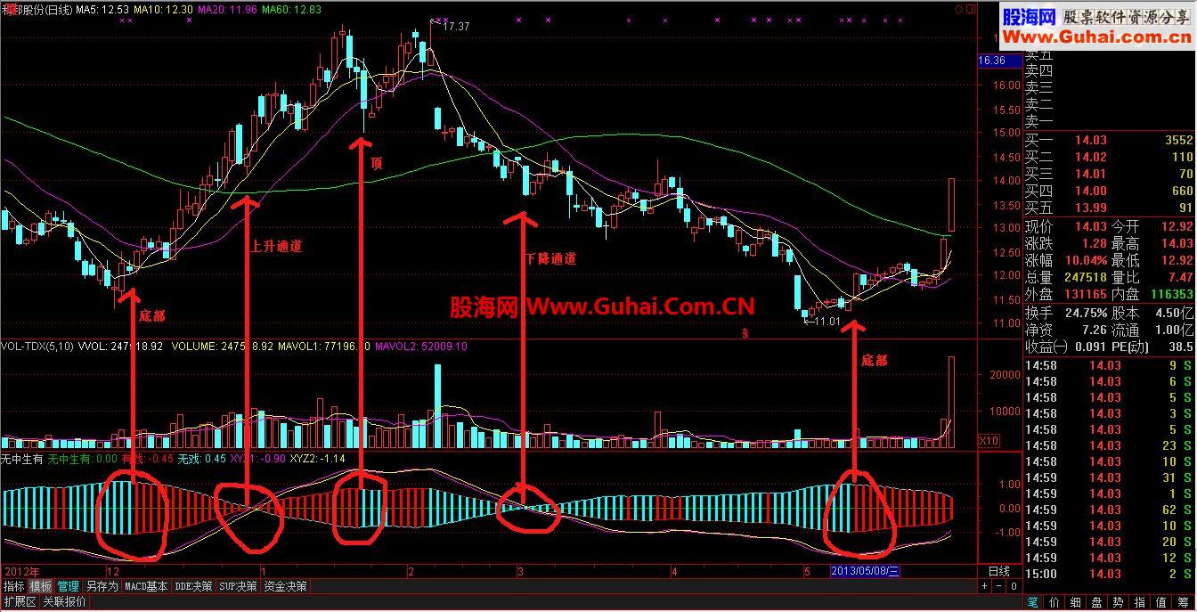 通达信自用做波段公式(原码 副图)