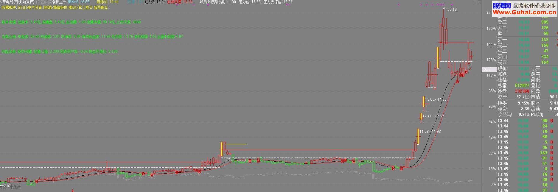 波段神器~漫步主图源码