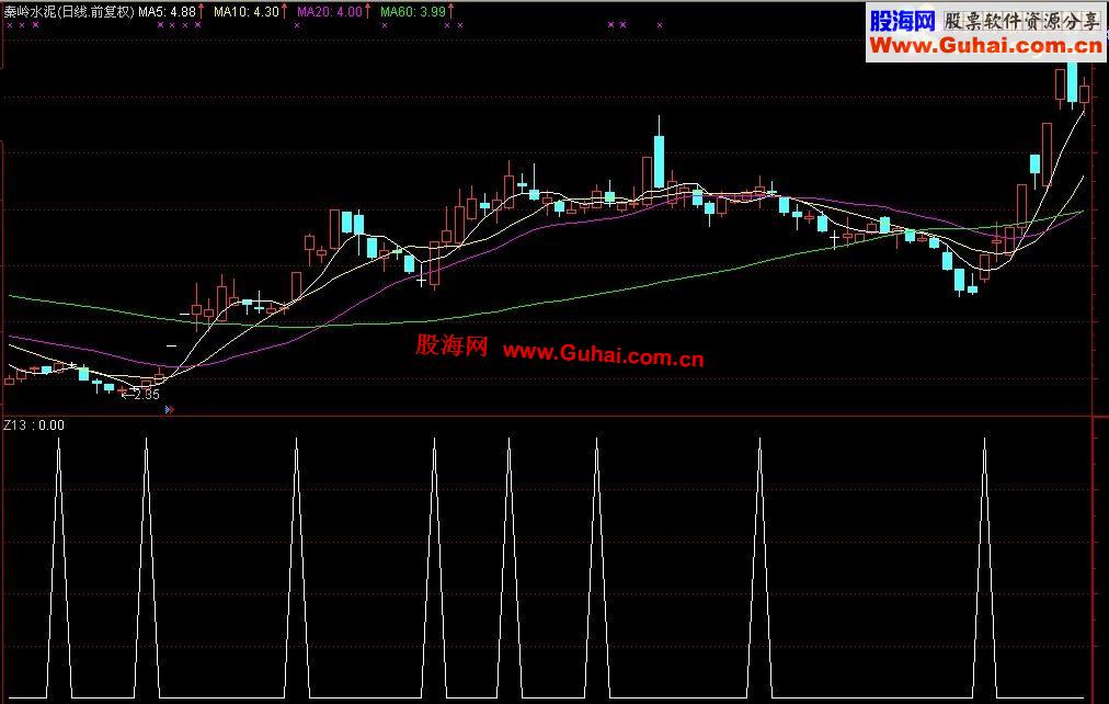 通达信皮笊篱选股 连标点算上只有30个字符原码图