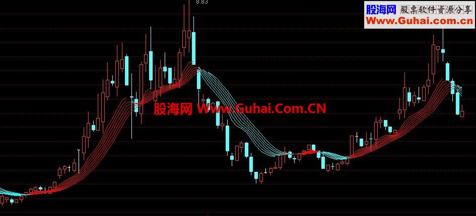 波段飘带 主图公式 依据波段操作，会有不错的体会