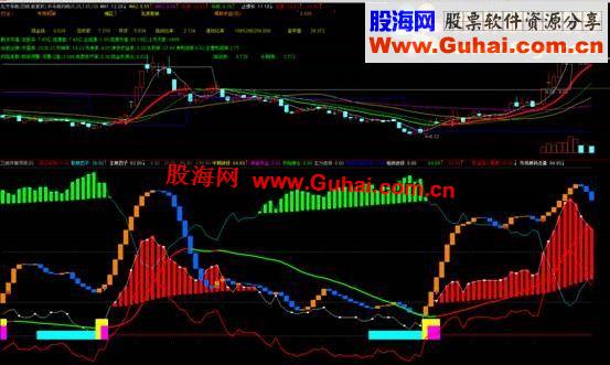 通达信创新型三线共振双核资金副图公式