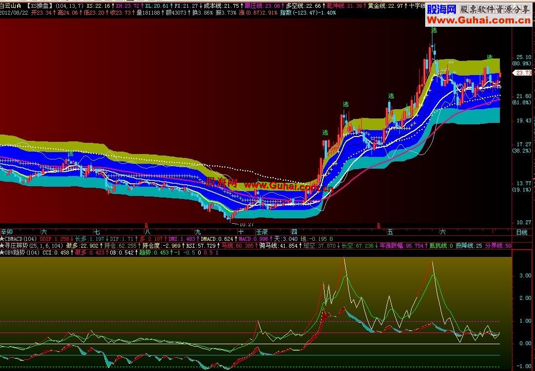 飞狐obv+CCI,副图,源码,说明