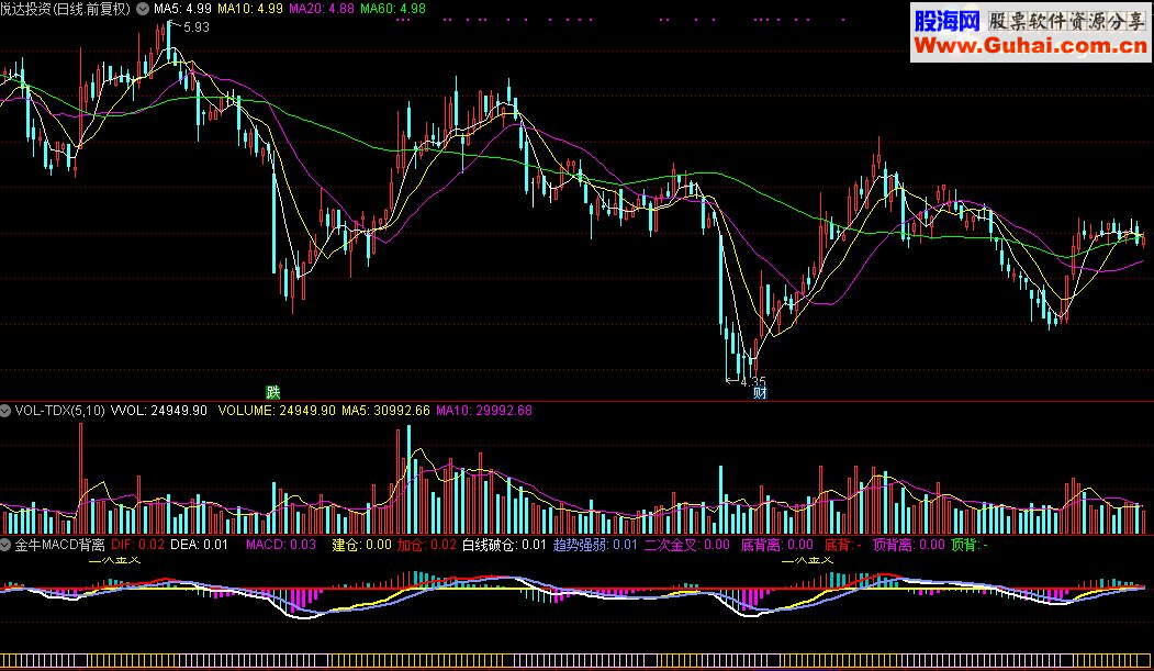 通达信金牛MACD背离指标源码测试图