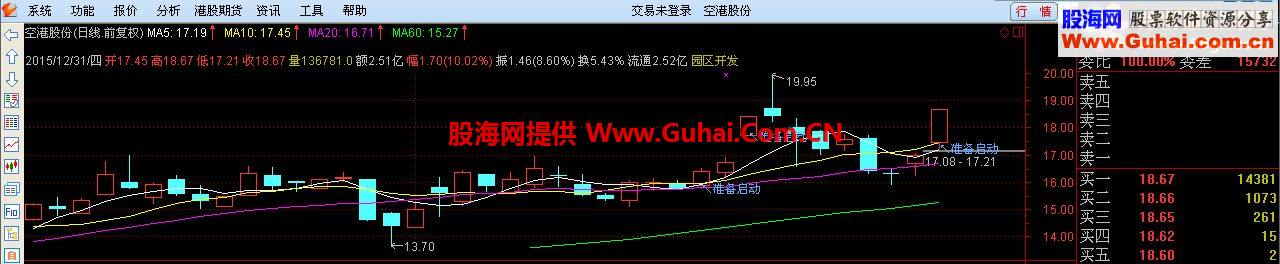 通达信准备启动主图指标 