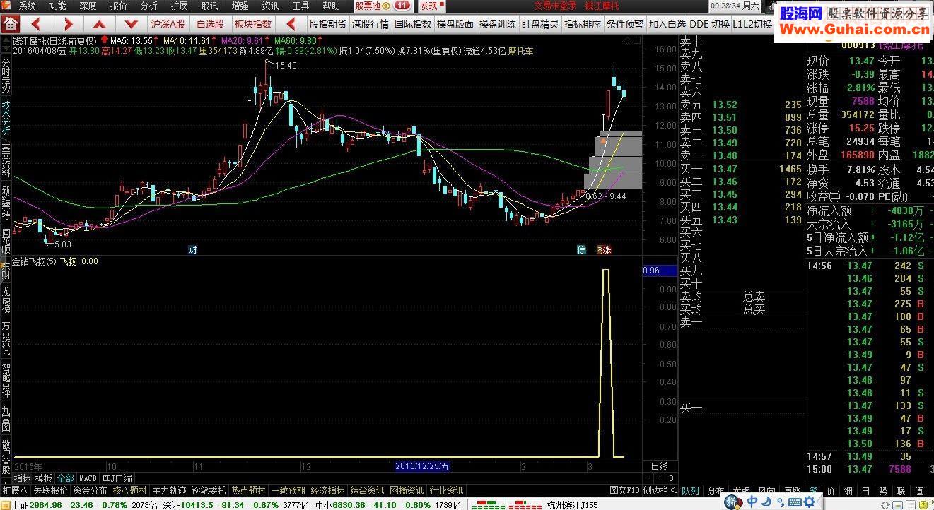 通达信金钻系列之金钻飞扬（指标 副图选股预警贴图 ）一飞冲天
