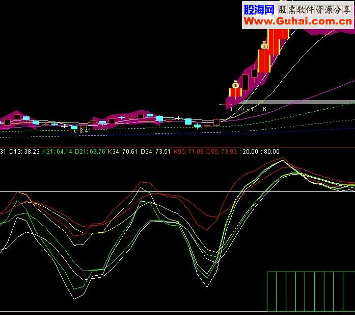 通达信KDJ副图强大指标公源码无未来！