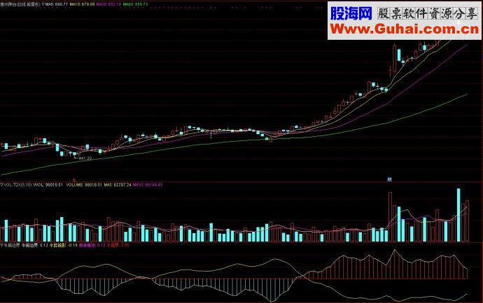 通达信牛熊边界副图源码