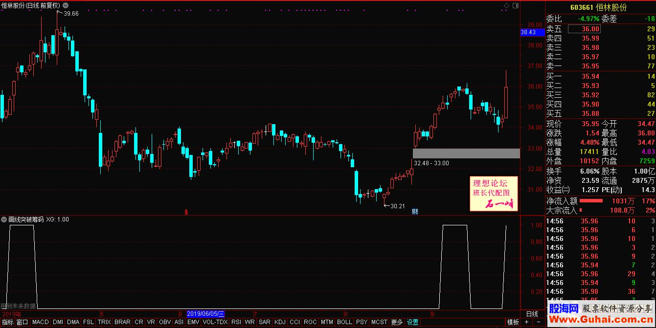 通达信画线突破筹码选股公式副图源码