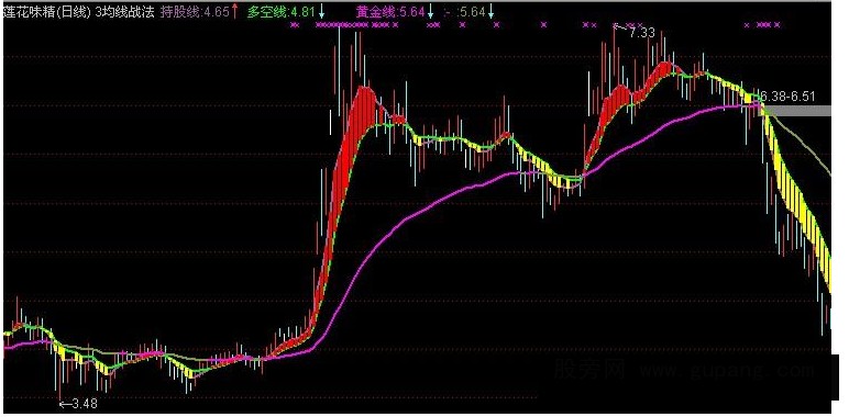 通达信三均线战法公式