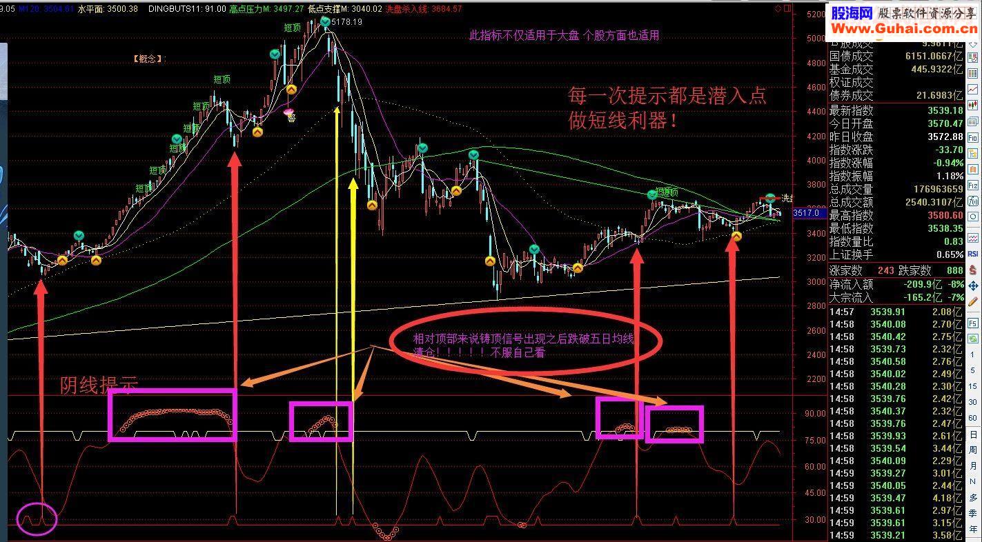 通达信一个专门看大盘的神器指标- 大盘神器