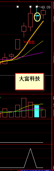 分享一个自编盘后选股公式 风LBC3